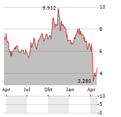 DIREXION DAILY PHARMACEUTICAL & MEDICAL BULL 3X Aktie Chart 1 Jahr