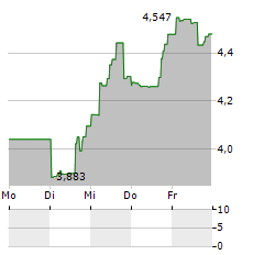 DIREXION DAILY PHARMACEUTICAL & MEDICAL BULL 3X Aktie 5-Tage-Chart