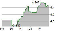 DIREXION DAILY PHARMACEUTICAL & MEDICAL BULL 3X SHARES 5-Tage-Chart