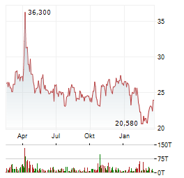 DIREXION DAILY REAL ESTATE BEAR 3X Aktie Chart 1 Jahr