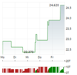 DIREXION DAILY REAL ESTATE BEAR 3X Aktie 5-Tage-Chart