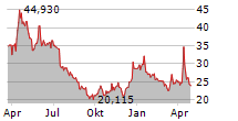 DIREXION DAILY REAL ESTATE BEAR 3X SHARES Chart 1 Jahr