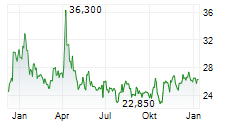 DIREXION DAILY REAL ESTATE BEAR 3X SHARES Chart 1 Jahr