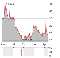 DIREXION DAILY REAL ESTATE BEAR 3X Aktie Chart 1 Jahr