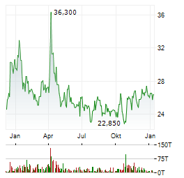 DIREXION DAILY REAL ESTATE BEAR 3X Aktie Chart 1 Jahr