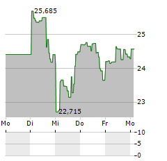 DIREXION DAILY REAL ESTATE BEAR 3X Aktie 5-Tage-Chart