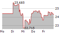 DIREXION DAILY REAL ESTATE BEAR 3X SHARES 5-Tage-Chart