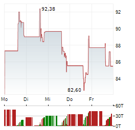 DIREXION DAILY REGIONAL BANKS BULL 3X Aktie 5-Tage-Chart