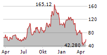 DIREXION DAILY REGIONAL BANKS BULL 3X SHARES Chart 1 Jahr