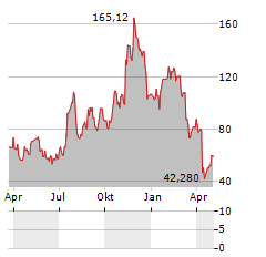 DIREXION DAILY REGIONAL BANKS BULL 3X SHARES Aktie Chart 1 Jahr