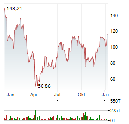 DIREXION DAILY REGIONAL BANKS BULL 3X SHARES Aktie Chart 1 Jahr