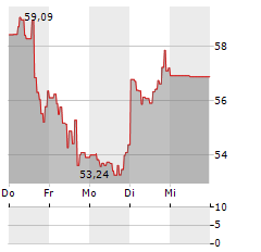 DIREXION DAILY REGIONAL BANKS BULL 3X SHARES Aktie 5-Tage-Chart