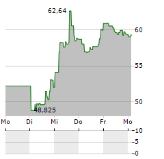 DIREXION DAILY REGIONAL BANKS BULL 3X SHARES Aktie 5-Tage-Chart