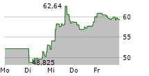 DIREXION DAILY REGIONAL BANKS BULL 3X SHARES 5-Tage-Chart