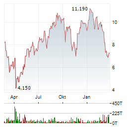 DIREXION DAILY RETAIL BULL 3X Aktie Chart 1 Jahr