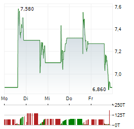 DIREXION DAILY RETAIL BULL 3X Aktie 5-Tage-Chart