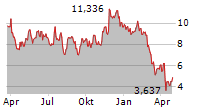 DIREXION DAILY RETAIL BULL 3X SHARES Chart 1 Jahr