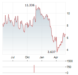 DIREXION DAILY RETAIL BULL 3X Aktie Chart 1 Jahr