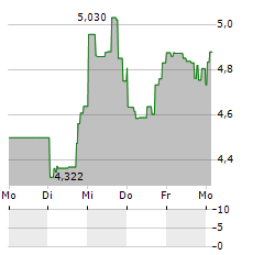 DIREXION DAILY RETAIL BULL 3X Aktie 5-Tage-Chart