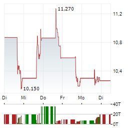 DIREXION DAILY RETAIL BULL 3X Aktie 5-Tage-Chart