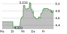 DIREXION DAILY RETAIL BULL 3X SHARES 5-Tage-Chart