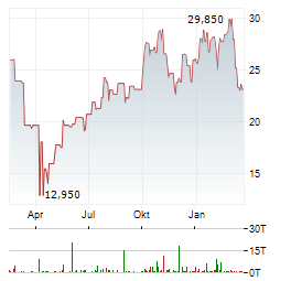 DIREXION DAILY ROBOTICS ARTIFICIAL INTELLIGENCE & AUTOMATION INDEX BULL 2X Aktie Chart 1 Jahr