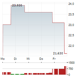 DIREXION DAILY ROBOTICS ARTIFICIAL INTELLIGENCE & AUTOMATION INDEX BULL 2X Aktie 5-Tage-Chart