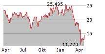 DIREXION DAILY ROBOTICS ARTIFICIAL INTELLIGENCE & AUTOMATION INDEX BULL 3X SHARES Chart 1 Jahr