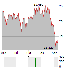 DIREXION DAILY ROBOTICS ARTIFICIAL INTELLIGENCE & AUTOMATION INDEX BULL 3X Aktie Chart 1 Jahr