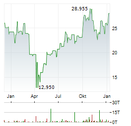 DIREXION DAILY ROBOTICS ARTIFICIAL INTELLIGENCE & AUTOMATION INDEX BULL 3X Aktie Chart 1 Jahr