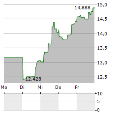 DIREXION DAILY ROBOTICS ARTIFICIAL INTELLIGENCE & AUTOMATION INDEX BULL 3X Aktie 5-Tage-Chart