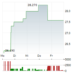 DIREXION DAILY ROBOTICS ARTIFICIAL INTELLIGENCE & AUTOMATION INDEX BULL 3X Aktie 5-Tage-Chart