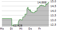 DIREXION DAILY ROBOTICS ARTIFICIAL INTELLIGENCE & AUTOMATION INDEX BULL 3X SHARES 5-Tage-Chart