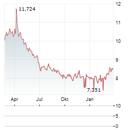 DIREXION DAILY S&P 500 BEAR 1X Aktie Chart 1 Jahr