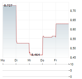 DIREXION DAILY S&P 500 BEAR 1X Aktie 5-Tage-Chart