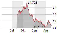 DIREXION DAILY S&P 500 BEAR 1X SHARES Chart 1 Jahr