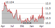 DIREXION DAILY S&P 500 BEAR 1X SHARES Chart 1 Jahr