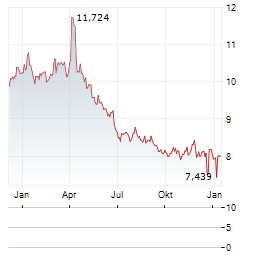 DIREXION DAILY S&P 500 BEAR 1X Aktie Chart 1 Jahr