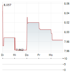 DIREXION DAILY S&P 500 BEAR 1X Aktie 5-Tage-Chart