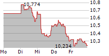 DIREXION DAILY S&P 500 BEAR 1X SHARES 5-Tage-Chart