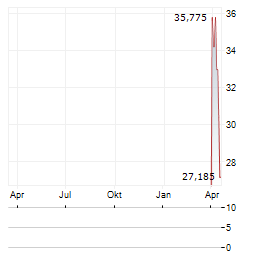 DIREXION DAILY S&P 500 BEAR 3X Aktie Chart 1 Jahr