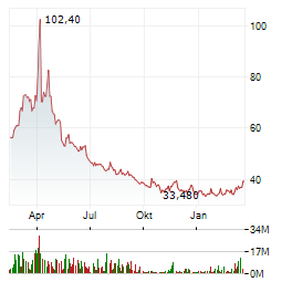 DIREXION DAILY S&P 500 BEAR 3X Aktie Chart 1 Jahr