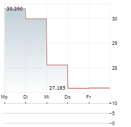 DIREXION DAILY S&P 500 BEAR 3X Aktie 5-Tage-Chart