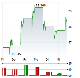 DIREXION DAILY S&P 500 BEAR 3X Aktie 5-Tage-Chart
