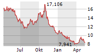 DIREXION DAILY S&P 500 BEAR 3X SHARES Chart 1 Jahr
