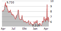 DIREXION DAILY S&P 500 BEAR 3X SHARES Chart 1 Jahr