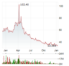 DIREXION DAILY S&P 500 BEAR 3X Aktie Chart 1 Jahr