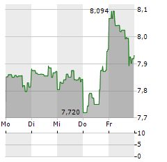 DIREXION DAILY S&P 500 BEAR 3X Aktie 5-Tage-Chart
