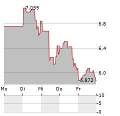 DIREXION DAILY S&P 500 BEAR 3X Aktie 5-Tage-Chart