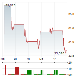 DIREXION DAILY S&P 500 BEAR 3X Aktie 5-Tage-Chart